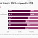 Air travel’s global recovery will be slowest in Africa in 2022